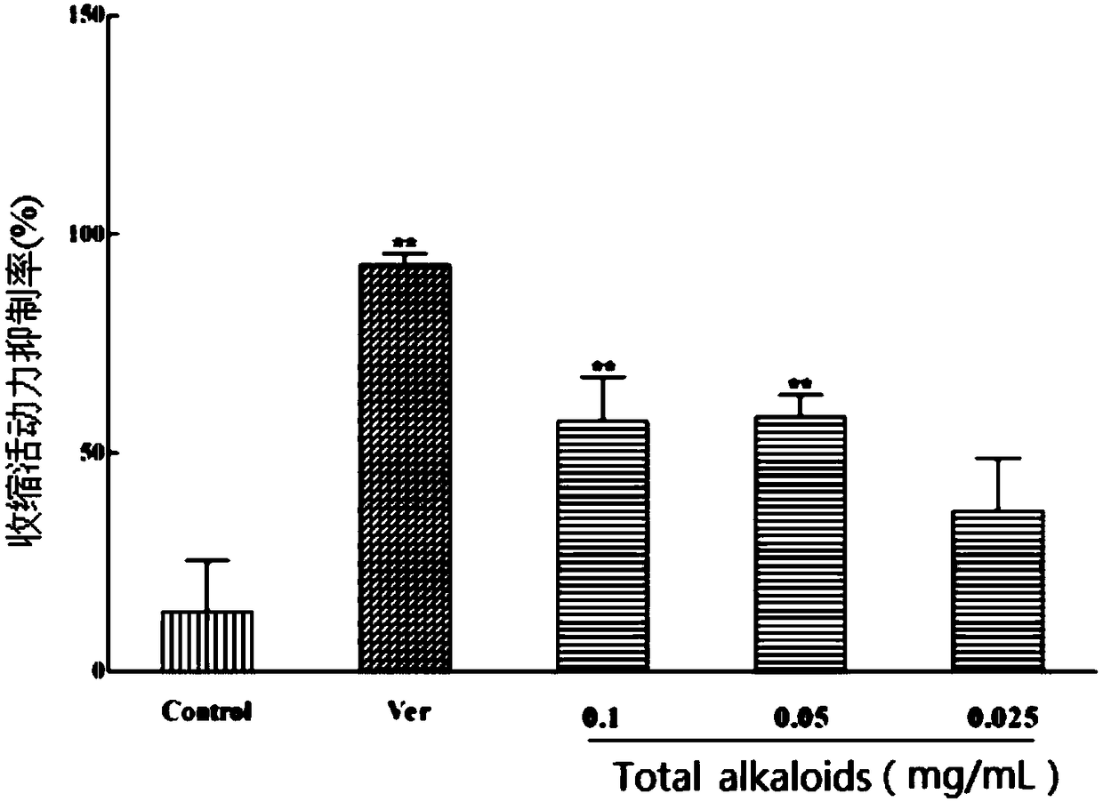 Application of rhizoma chuanxiong total alkaloids in preparation of medicine for regulating uterine smooth muscle