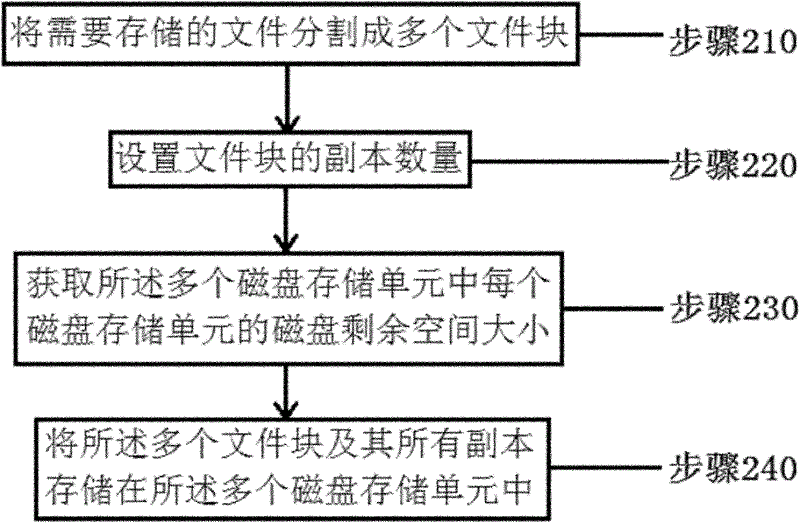 Method for storing document in plurality of storage units and storage allocation method