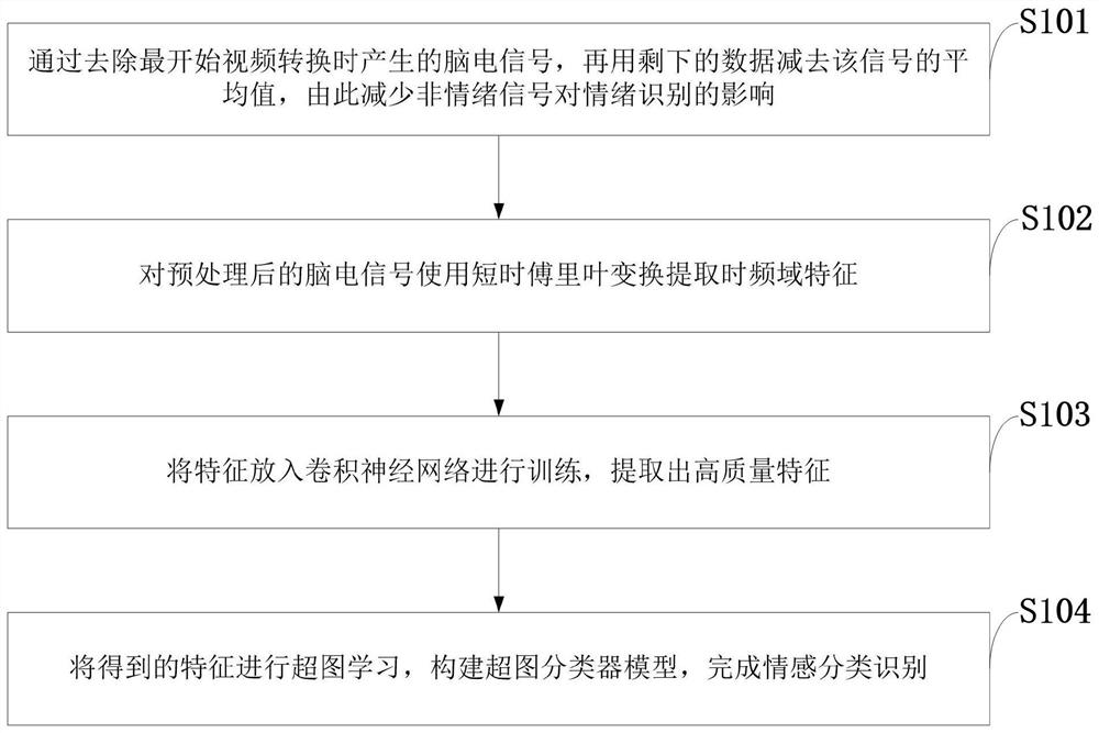 Electroencephalogram emotion recognition method and system, computer equipment and wearable equipment