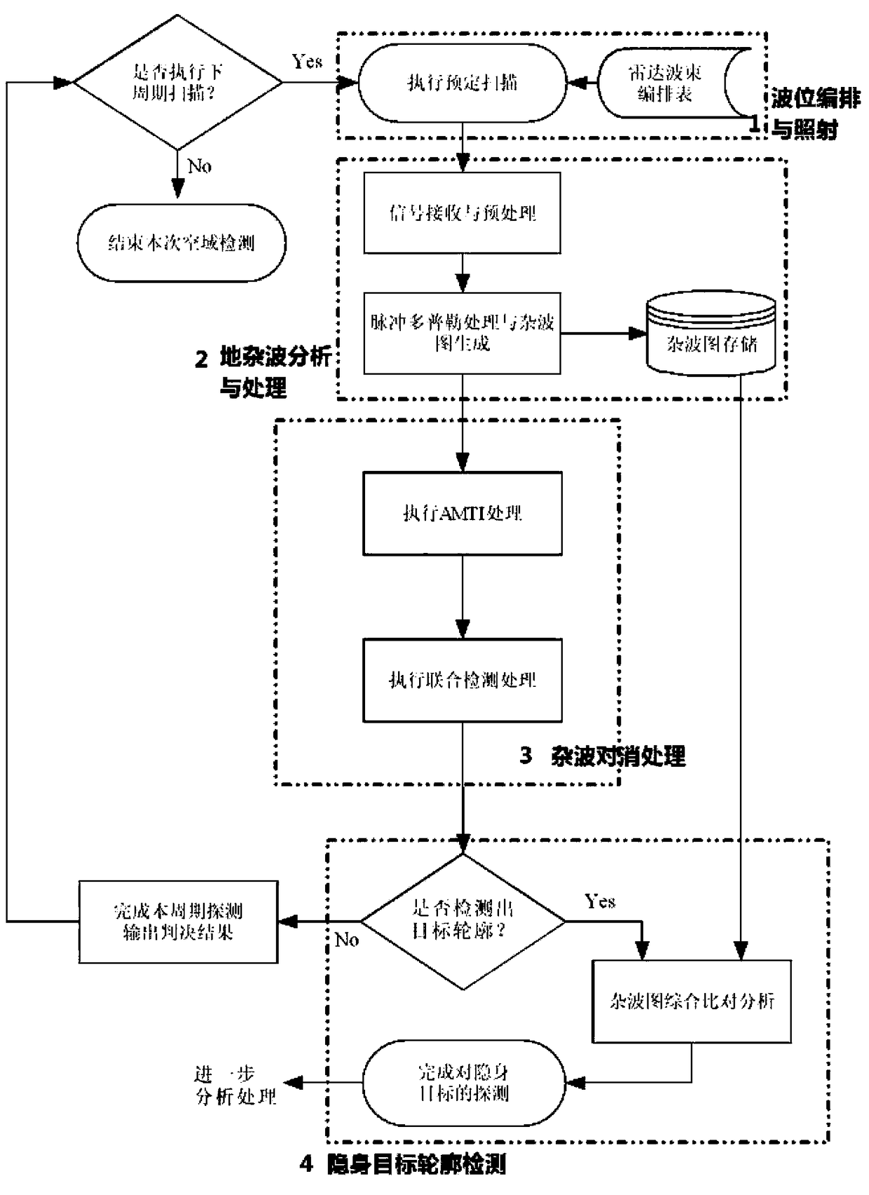 Detection method of aircraft with low radar scattering cross-sectional area