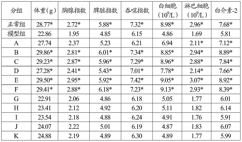 Veterinary medicine composition capable of improving pig immune function, application and preparation method of veterinary medicine composition