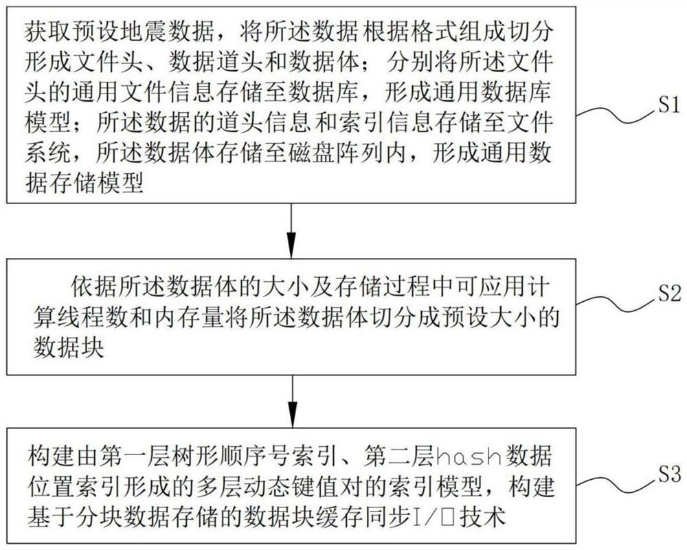 Method and device for creating earthquake big data storage application model