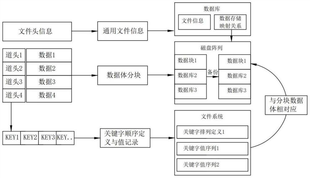 Method and device for creating earthquake big data storage application model