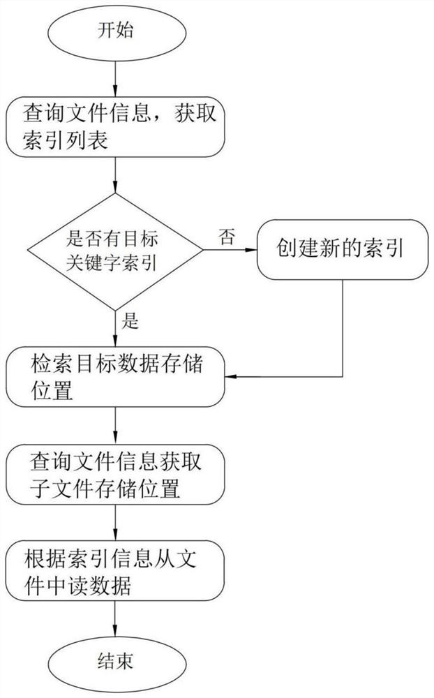 Method and device for creating earthquake big data storage application model