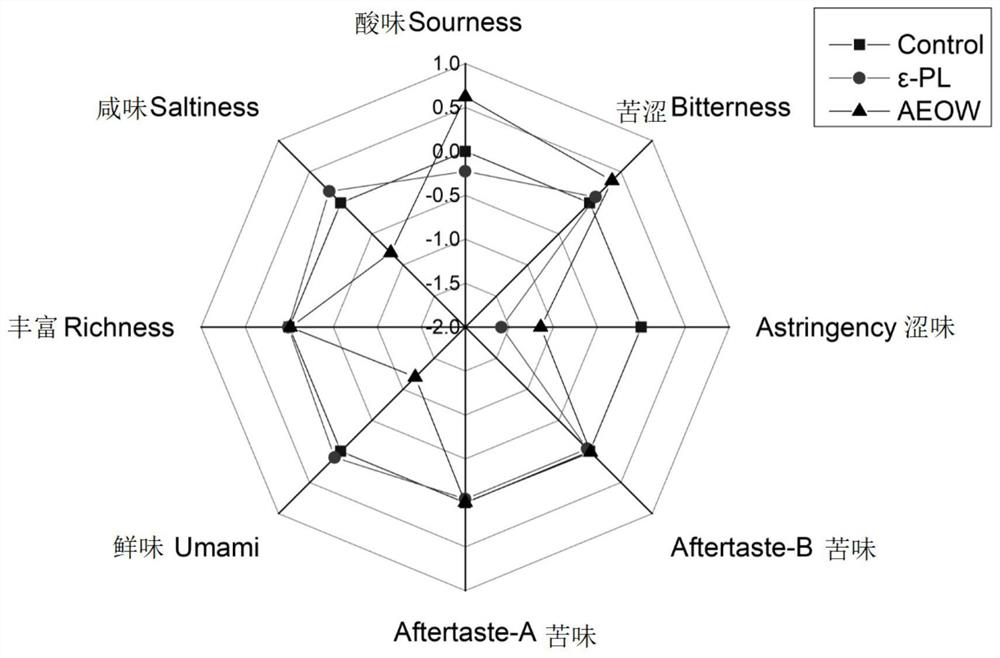 Method for evaluating freshness of sturgeons based on aldehyde and ketone volatile substances