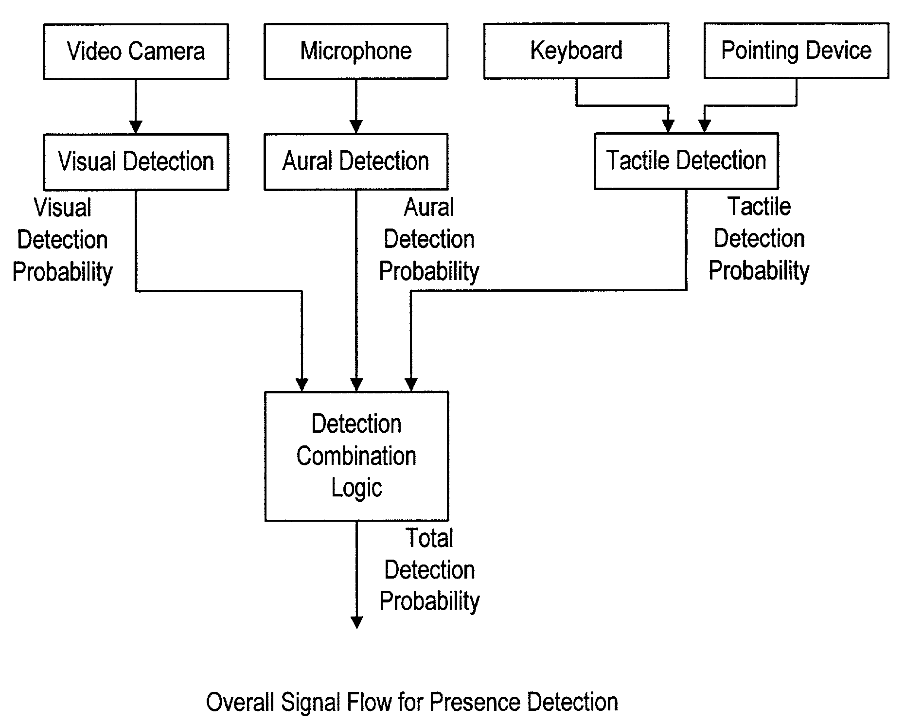 Methods of establishing a communications link using perceptual sensing of a user's presence