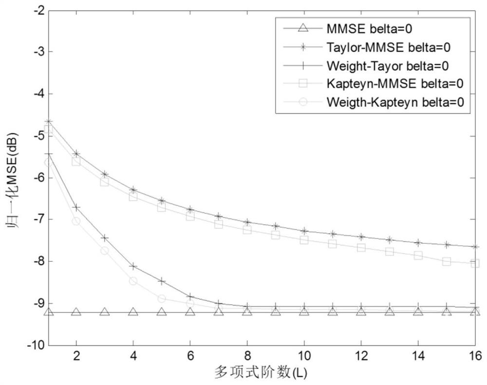 A large-scale MIMO low-complexity channel estimation method based on weighted kapetyn series expansion