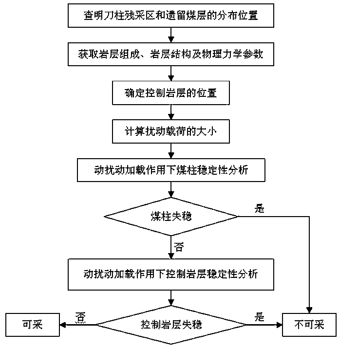 Reamer-pillar residual mining area upstream mining feasibility determination method suitable for dynamic disturbance loading