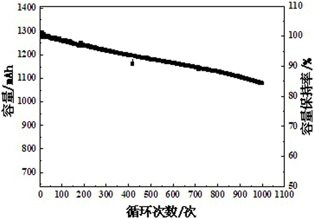 Lithium ion battery negative pole size and preparation method thereof