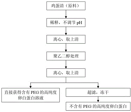 Purification method applicable to manufacturing food-grade ovalbumin on large scale