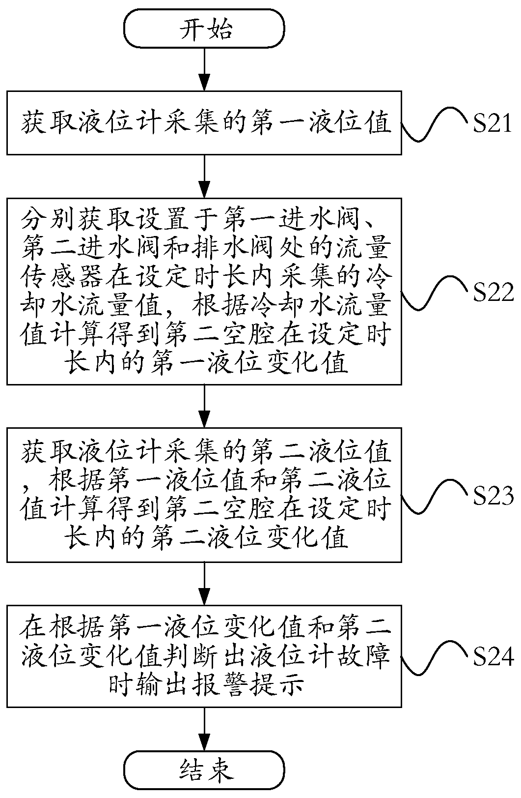 Method and device for determining fault of liquid level meter, and electronic device