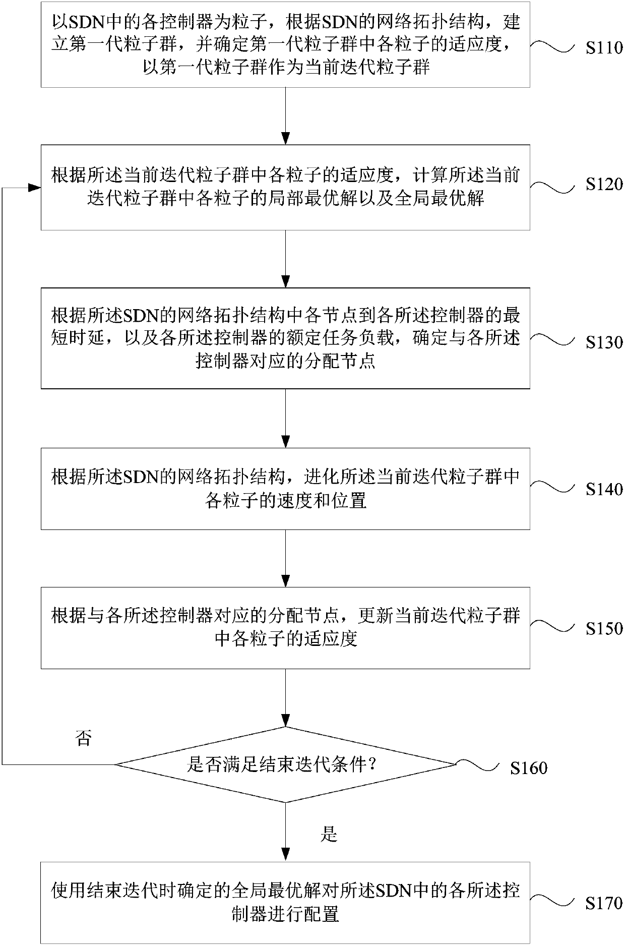 Dynamic cloud storage SDN controller configuration method and device based on overall optimization