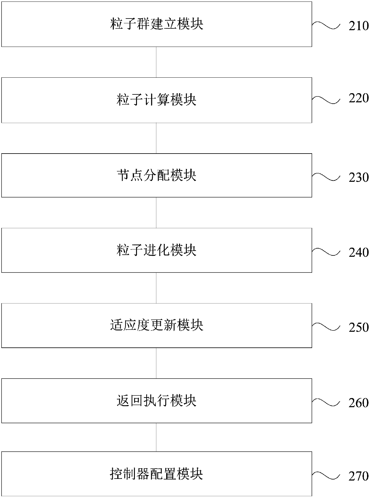 Dynamic cloud storage SDN controller configuration method and device based on overall optimization