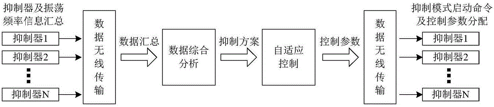 Multi-machine coordinate control method of wind farm subsynchronous oscillation suppressor