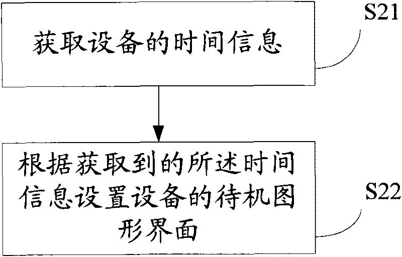 Setting method for standby graphical interfaces and electronic equipment