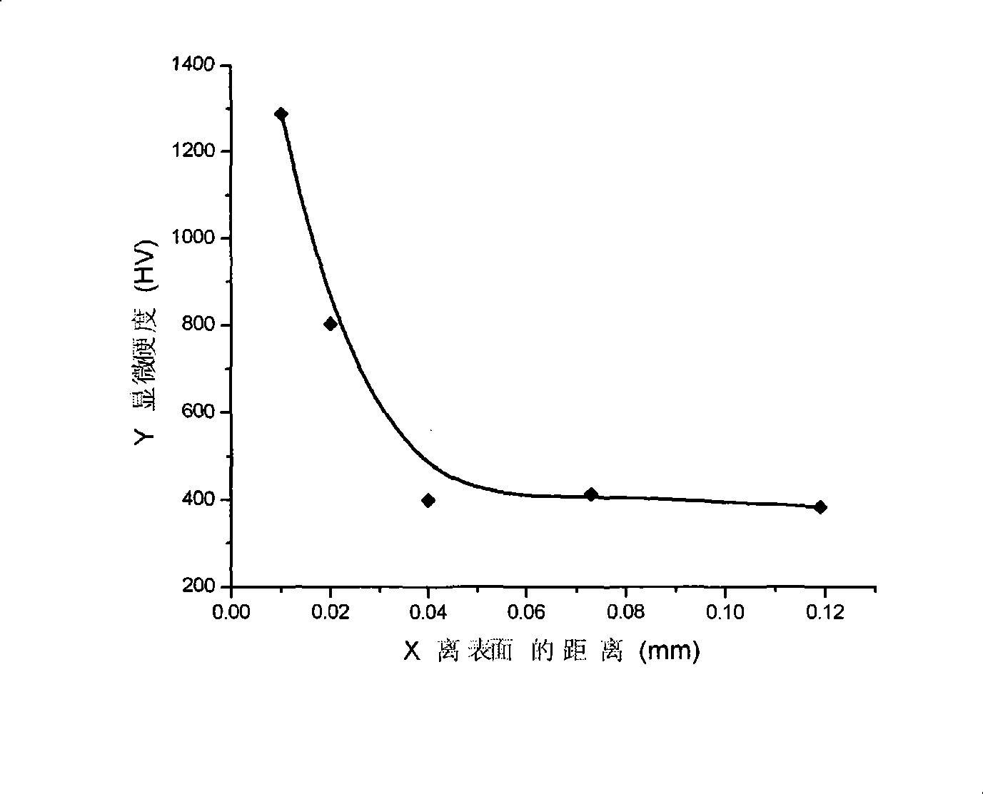 Composite technique of steel member surface shot-blasting and plasma low-temperature boriding