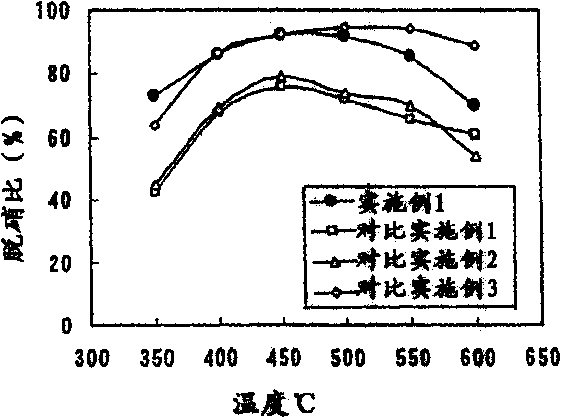 Catalyst for removing nitrogen oxides, method for production thereof and method for removing nitrogen oxides