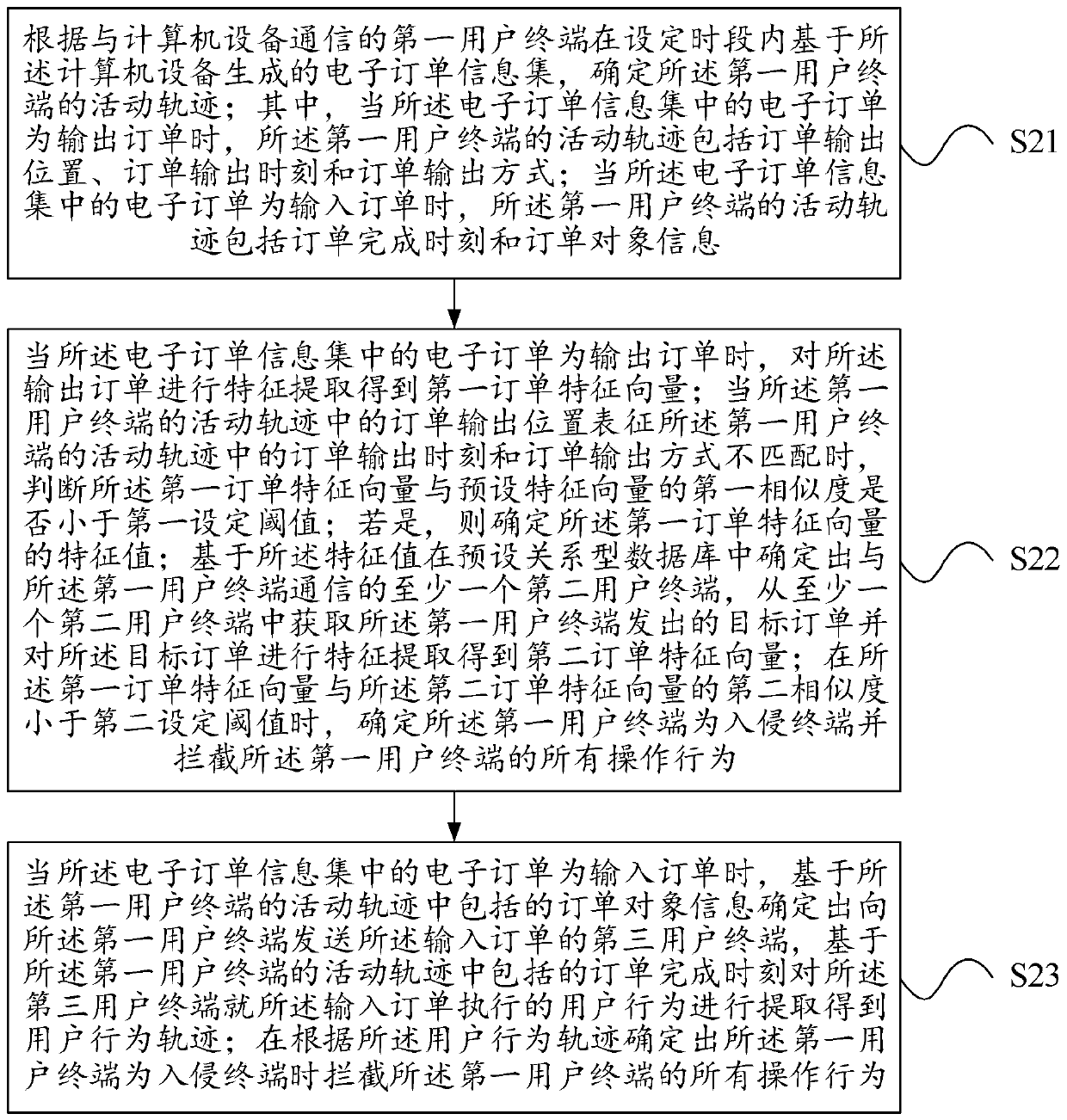 Internet-based e-commerce platform intrusion detection method and computer equipment