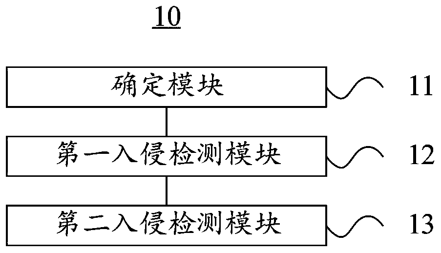 Internet-based e-commerce platform intrusion detection method and computer equipment