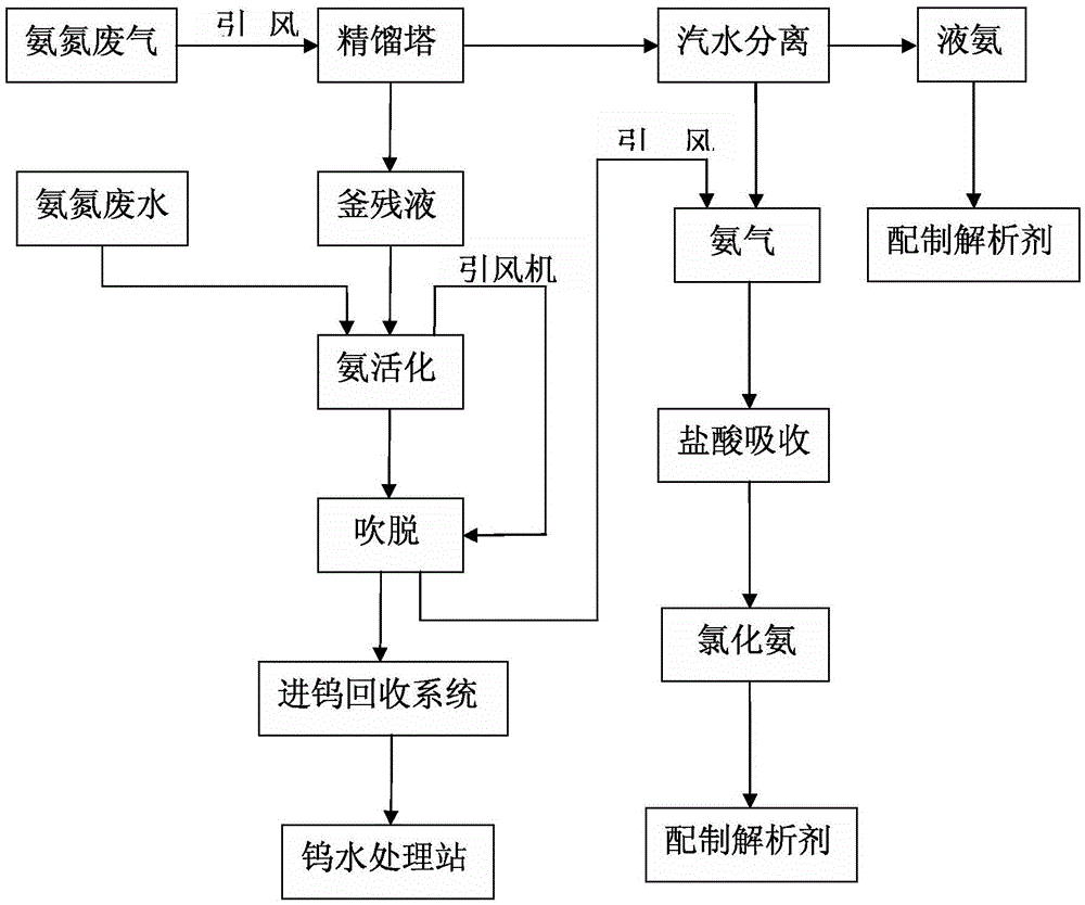 A process for recovering ammonia from tungsten smelting ammonia nitrogen wastewater waste gas