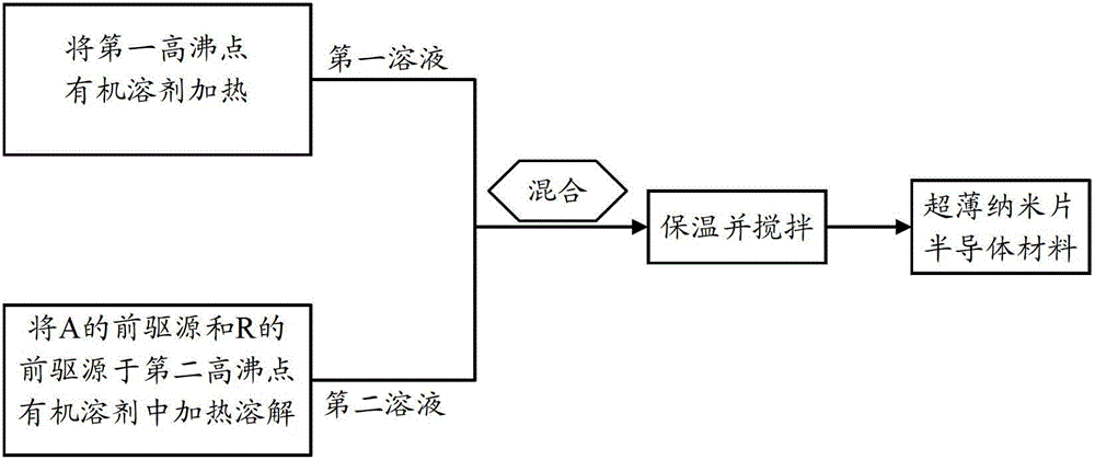 Preparation method of ultrathin nanosheet semiconductor material