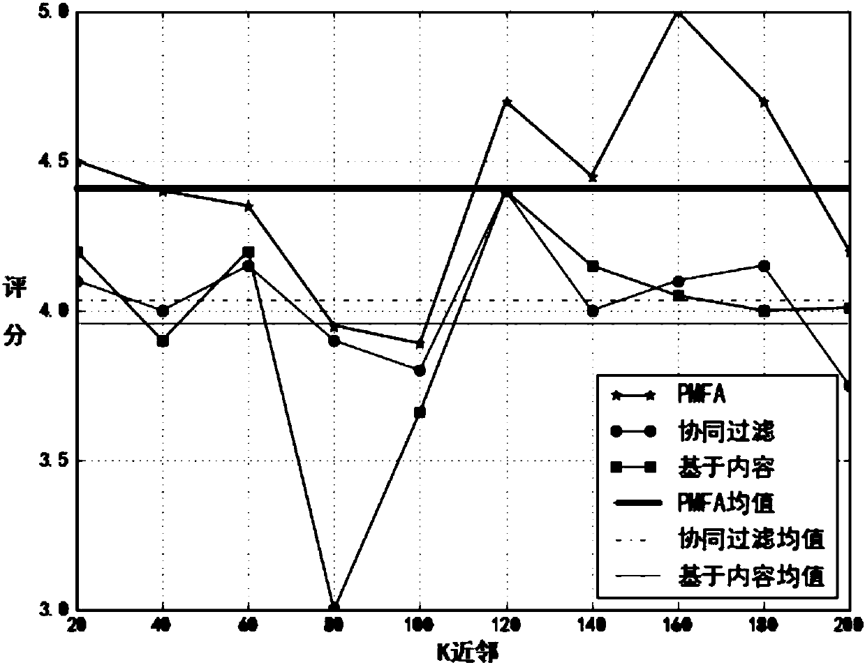 Individualized diabetic diet recommendation method by introducing Adaboost probability matrix decomposition