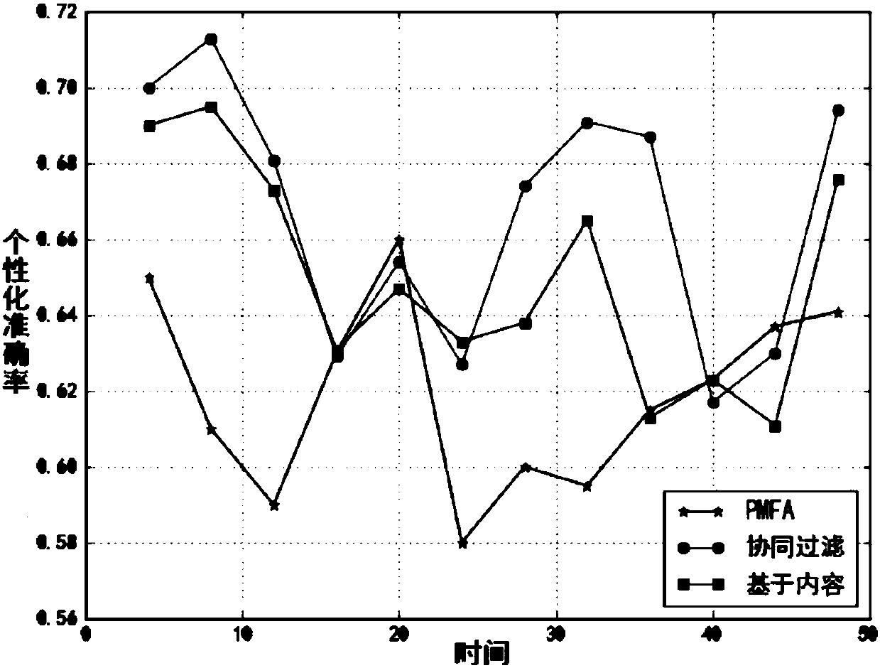 Individualized diabetic diet recommendation method by introducing Adaboost probability matrix decomposition