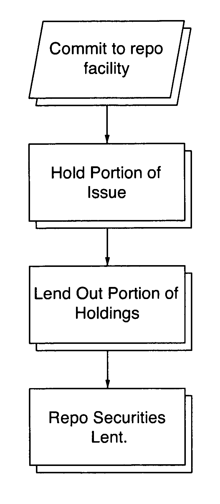 Repurchase agreement lending facility