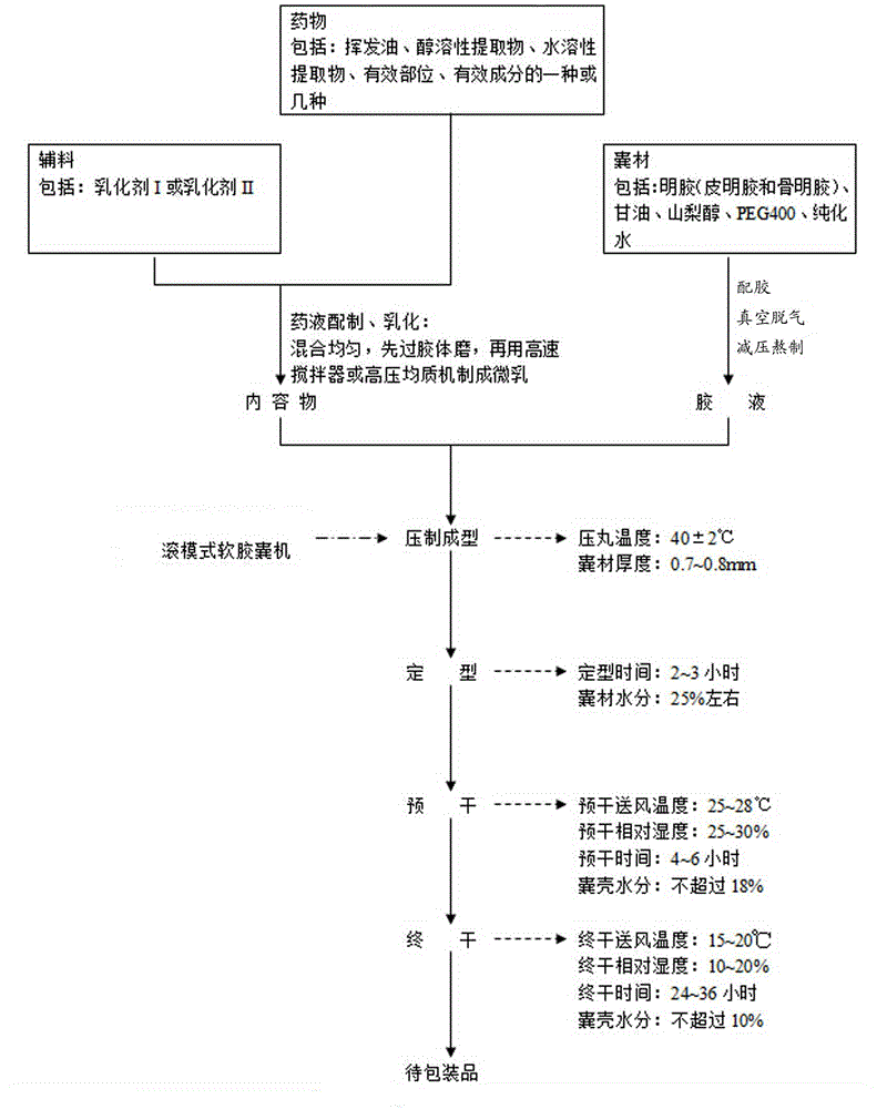 Traditional Chinese medicine soft capsule auxiliary material with universality and method for preparing traditional Chinese medicine soft capsules