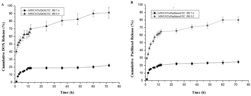 Drug-carrying TAT-CS modified carbon nanotube and preparation method and application thereof