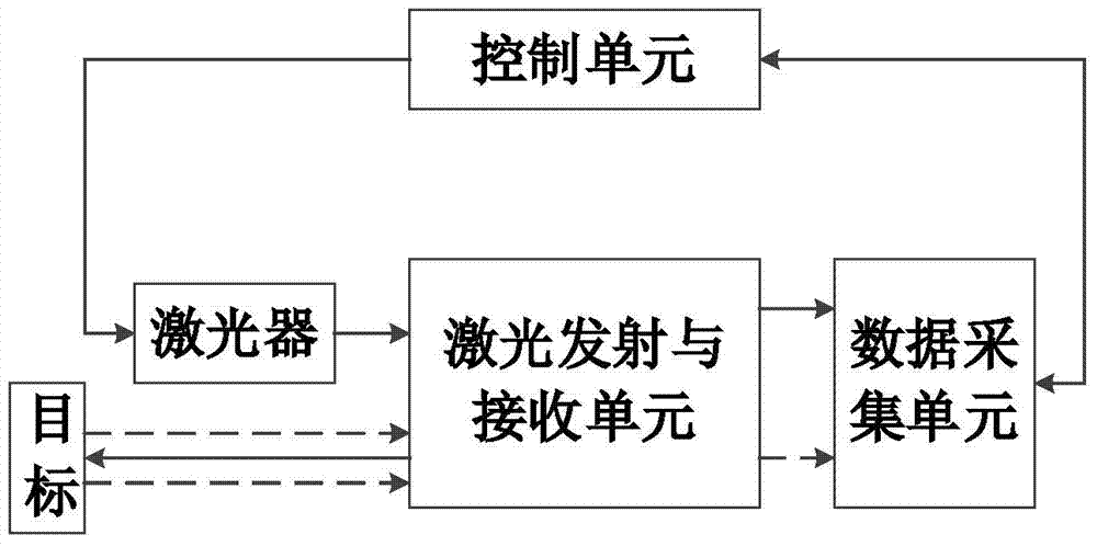 Full-waveform laser radar system based on coaxial two-channel data acquisition