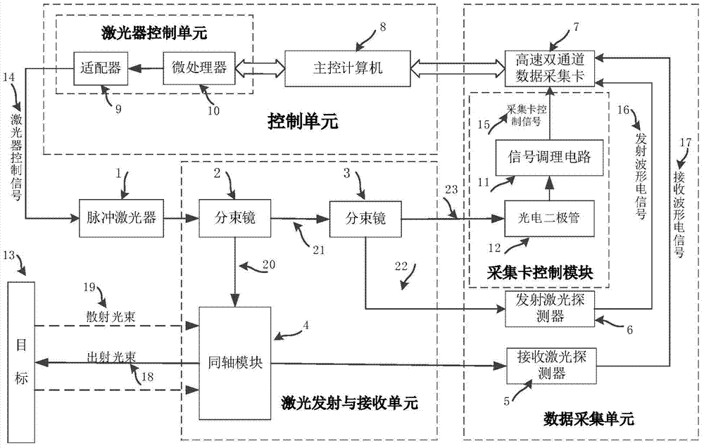 Full-waveform laser radar system based on coaxial two-channel data acquisition