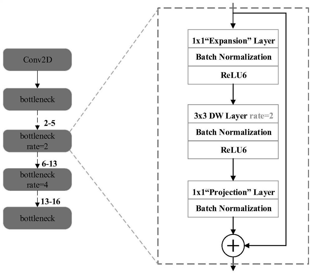 Lightweight semantic segmentation method based on multi-scale visual feature extraction