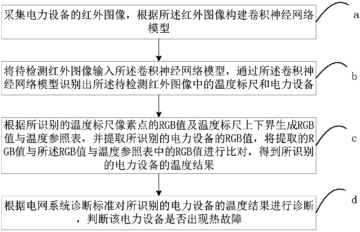 Electric equipment thermal fault diagnosis method and system and electronic device