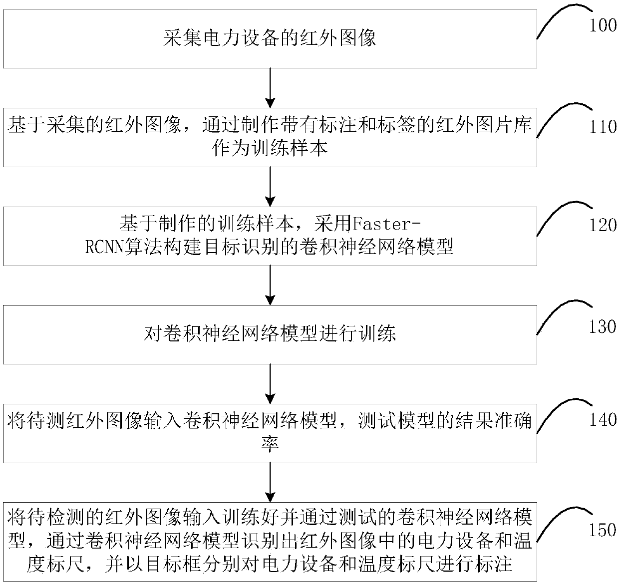 Electric equipment thermal fault diagnosis method and system and electronic device