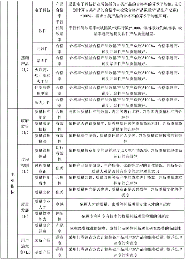 Military industry macro quality level evaluation method