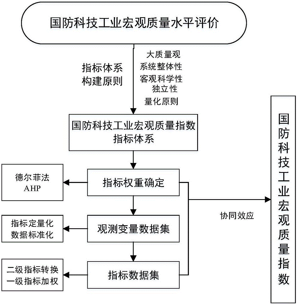 Military industry macro quality level evaluation method