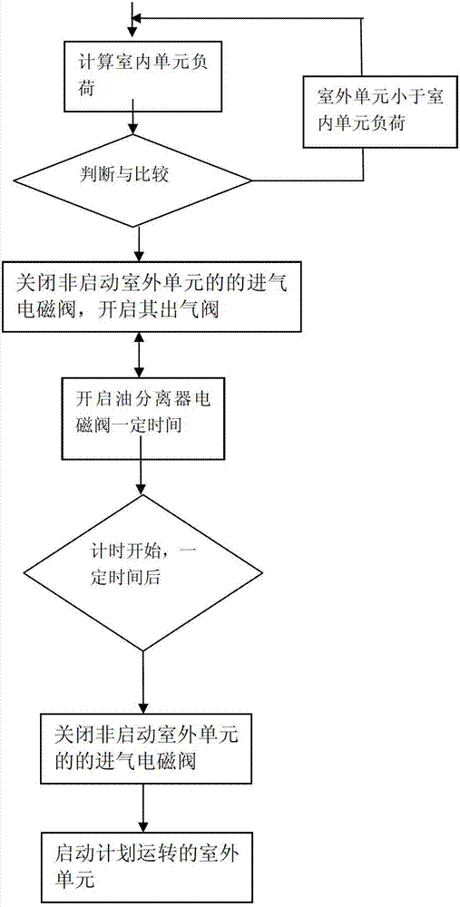 Outdoor air conditioning unit, integrated air conditioning control system and starting method thereof