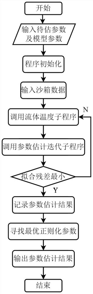 Regularization method and system for multi-parameter collaborative inversion of ground heat exchanger