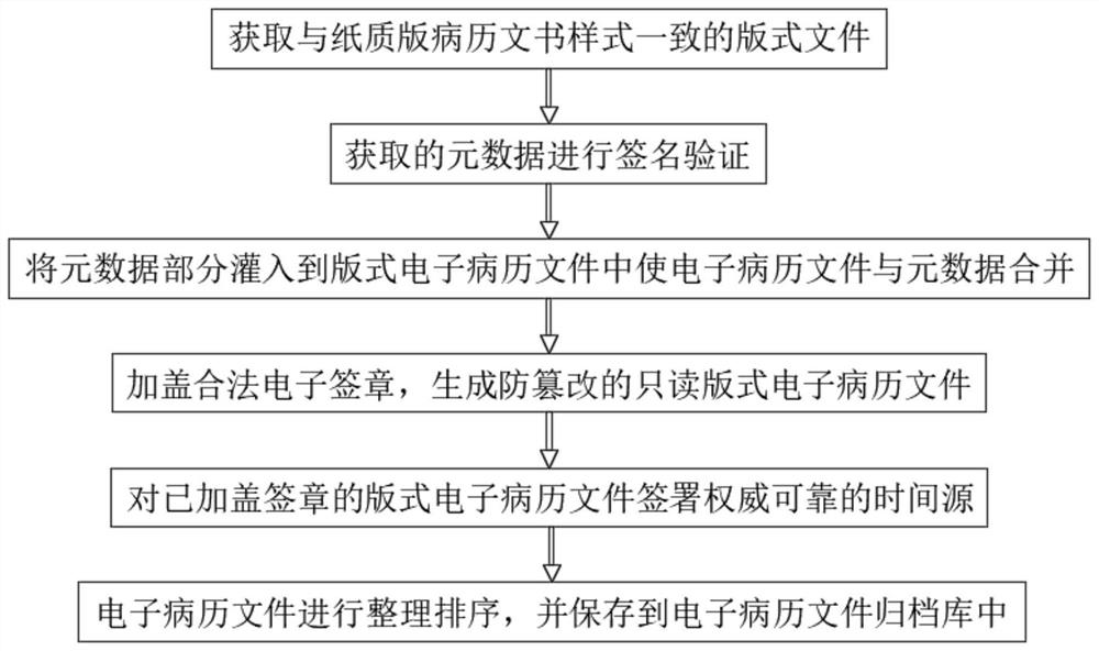 Electronic medical record processing and filing method based on layout files