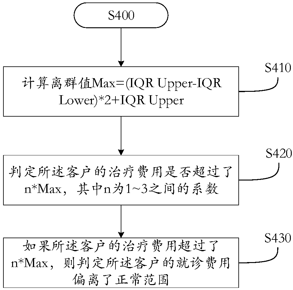 Claim expense early warning method and system