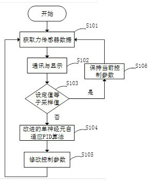 Active self-adaptive force control device for mechanical arm and control method thereof