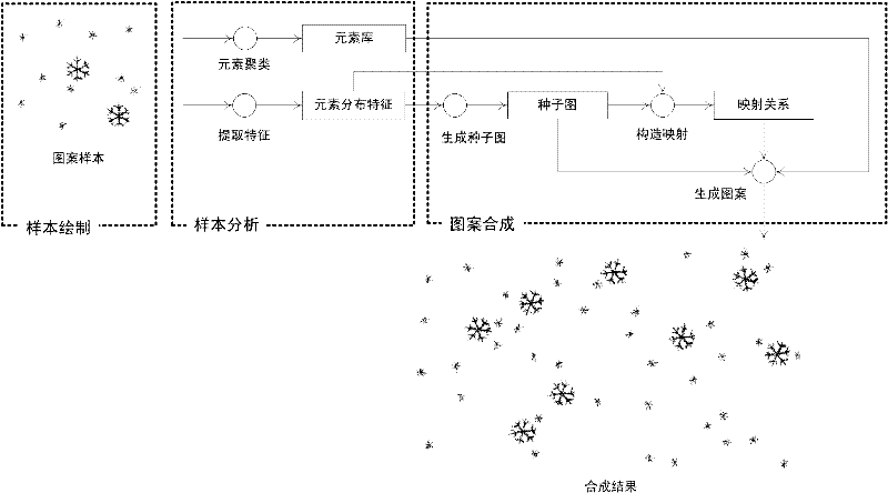 Synthesis method of hand painted pattern