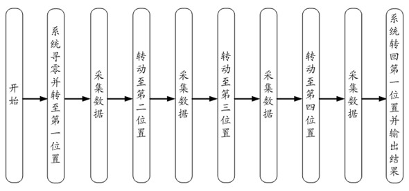 Fiber gyroscope north seeker indexing mechanism based on four-position north seeking method