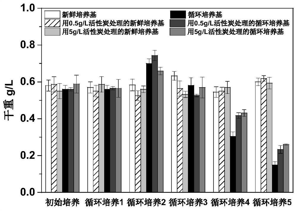 A method for alkali flocculation harvesting and circular culture of microalgae