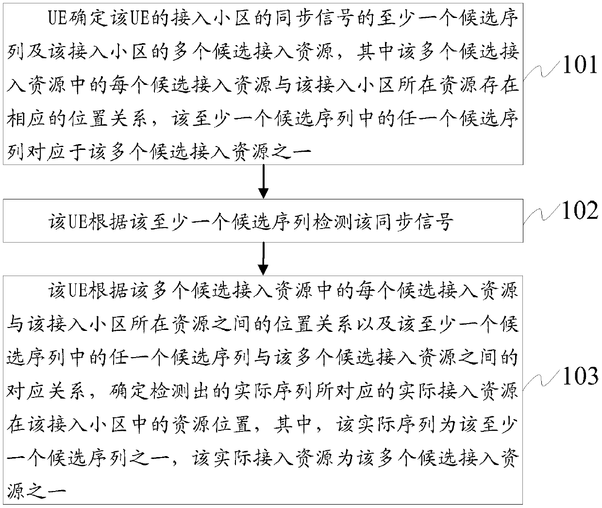 Information transmission method, user equipment and base station