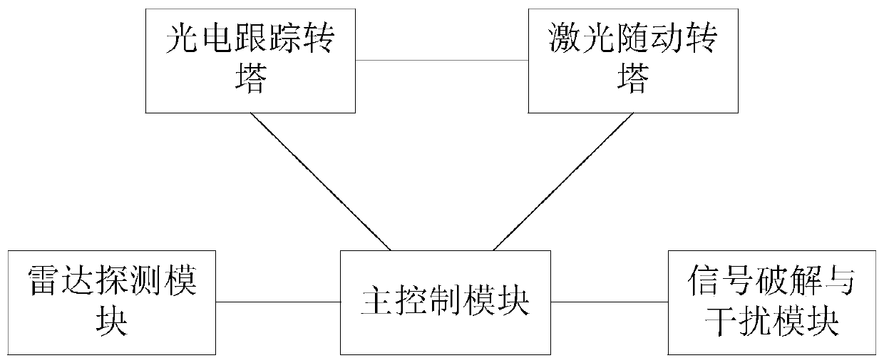 Flying object invasion responding system and method based on double rotating towers