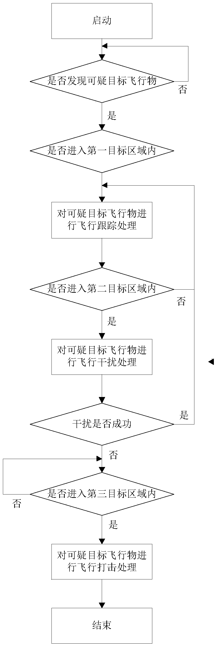 Flying object invasion responding system and method based on double rotating towers