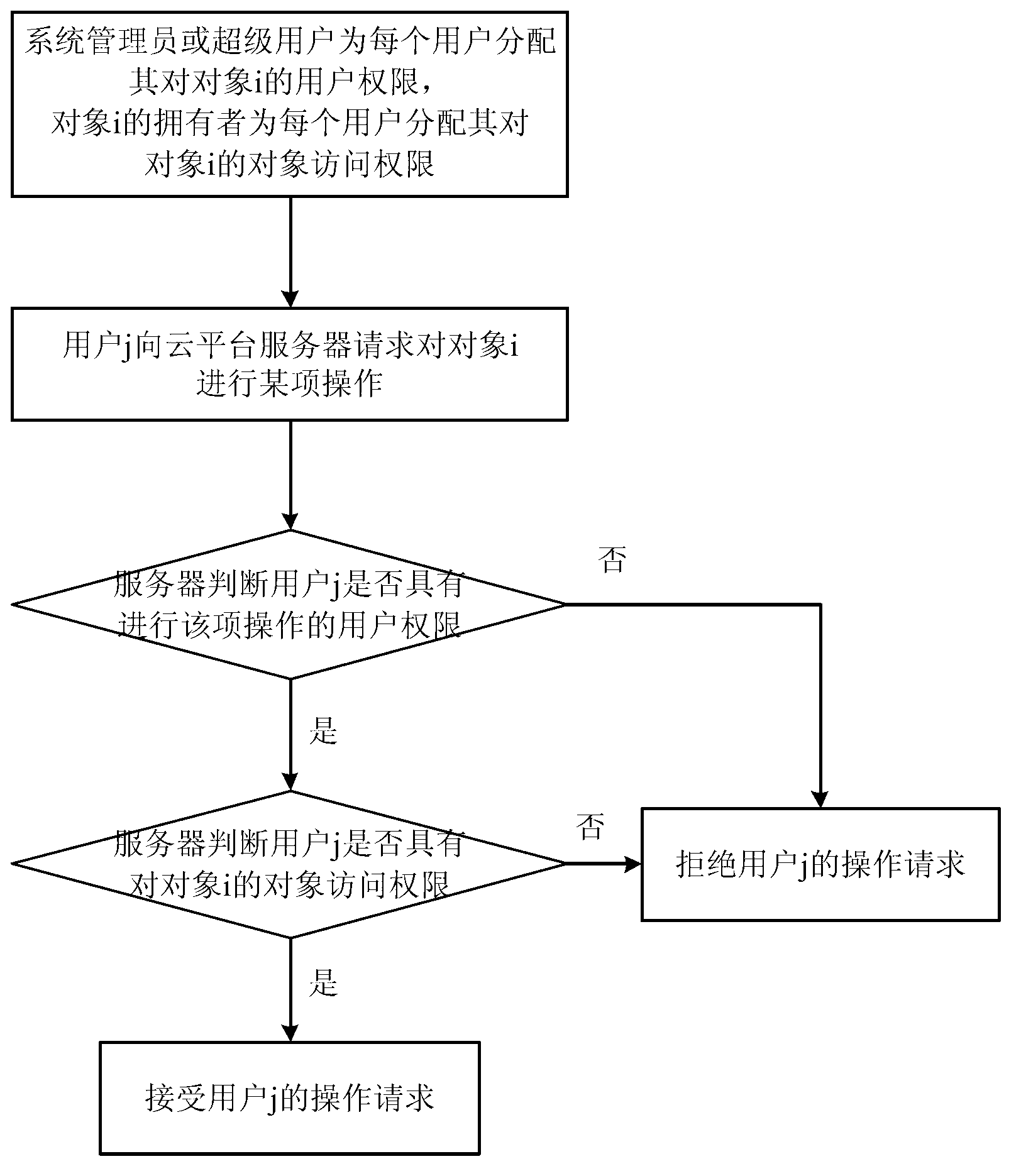 Method for controlling user access permission in cloud platform