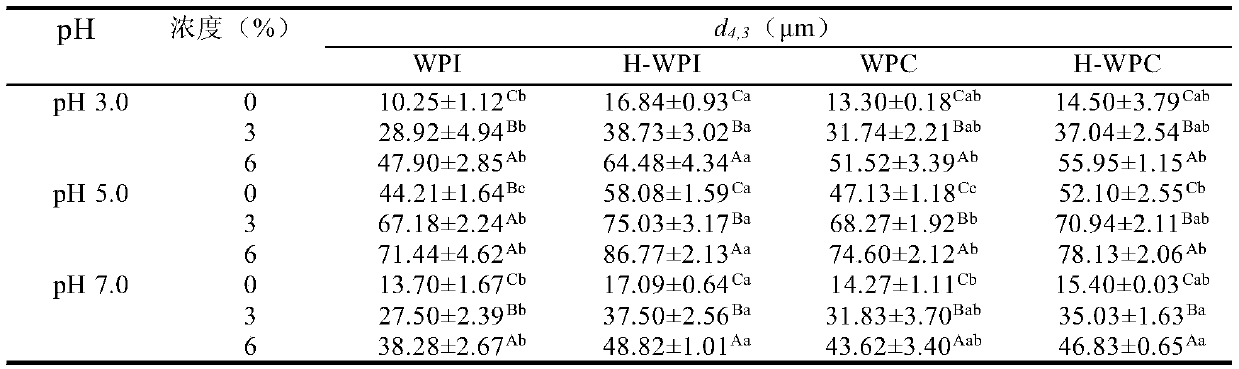 Method for preparing fat substitute by using cassava starch to regulate and control oil drop accumulation in emulsion